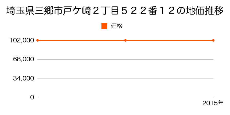 埼玉県三郷市戸ケ崎２丁目５２２番１２の地価推移のグラフ