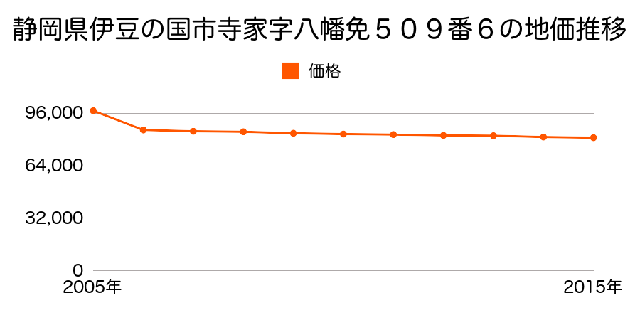 静岡県伊豆の国市三福字横落１５０番６の地価推移のグラフ