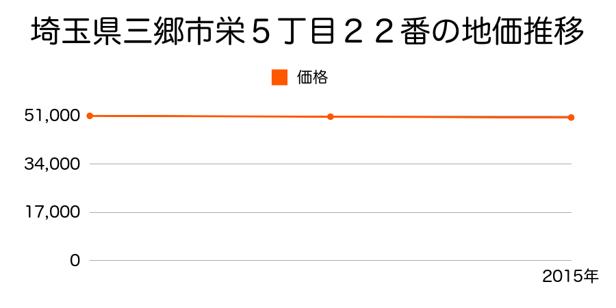 埼玉県三郷市栄５丁目２２番の地価推移のグラフ