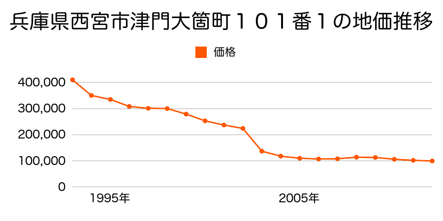 兵庫県西宮市西宮浜２丁目７番２外の地価推移のグラフ