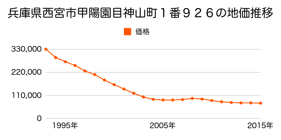 兵庫県西宮市甲陽園目神山町６３５番の地価推移のグラフ