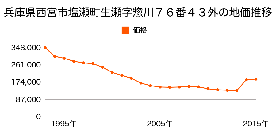 兵庫県西宮市今津出在家町９番１の地価推移のグラフ