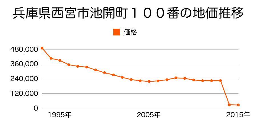 兵庫県西宮市山口町船坂字北山コイツカ２０２０番１４外の地価推移のグラフ