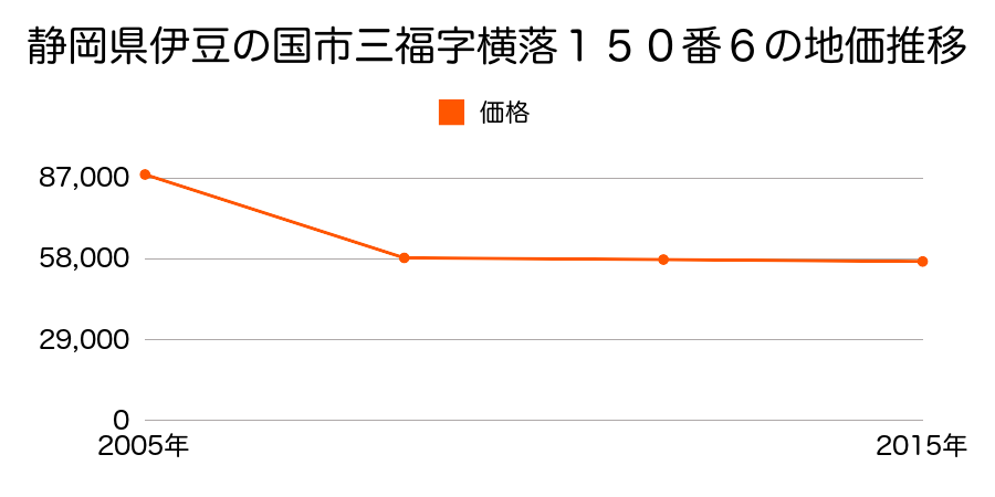 静岡県伊豆の国市南江間字鳥井前７６０番２の地価推移のグラフ