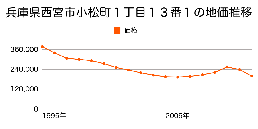 兵庫県西宮市久保町８５番４の地価推移のグラフ