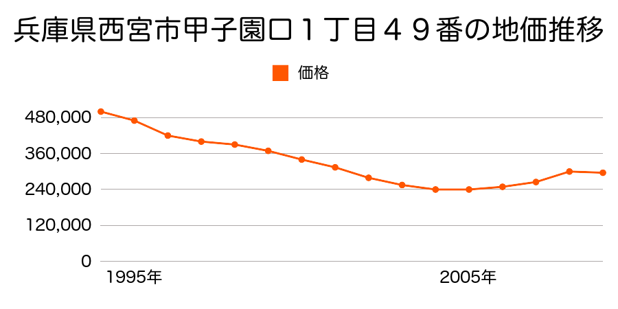 兵庫県西宮市甲子園口１丁目４９番の地価推移のグラフ