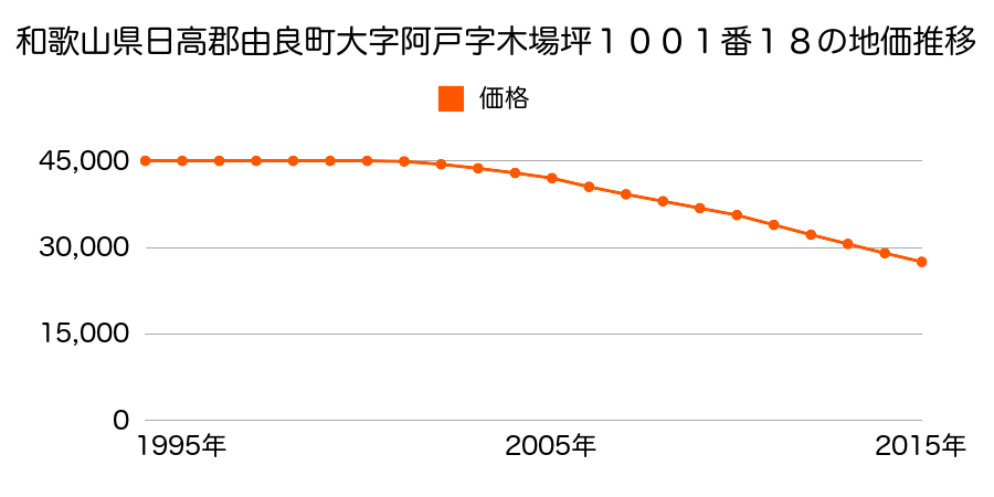 和歌山県日高郡由良町大字阿戸字木場坪１００１番１８の地価推移のグラフ