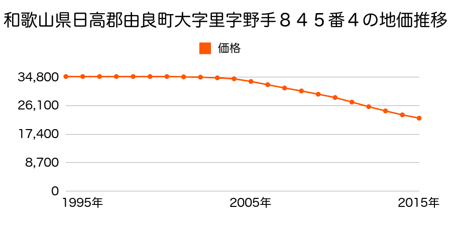 和歌山県日高郡由良町大字里字野手８４５番４の地価推移のグラフ