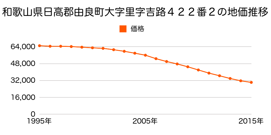 和歌山県日高郡由良町大字里字吉路４３７番２外の地価推移のグラフ