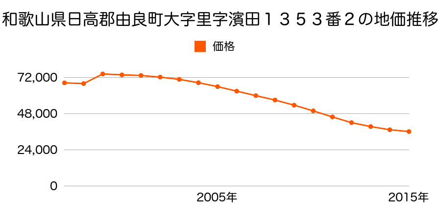 和歌山県日高郡由良町大字里字宮ノ前２７６番１の地価推移のグラフ