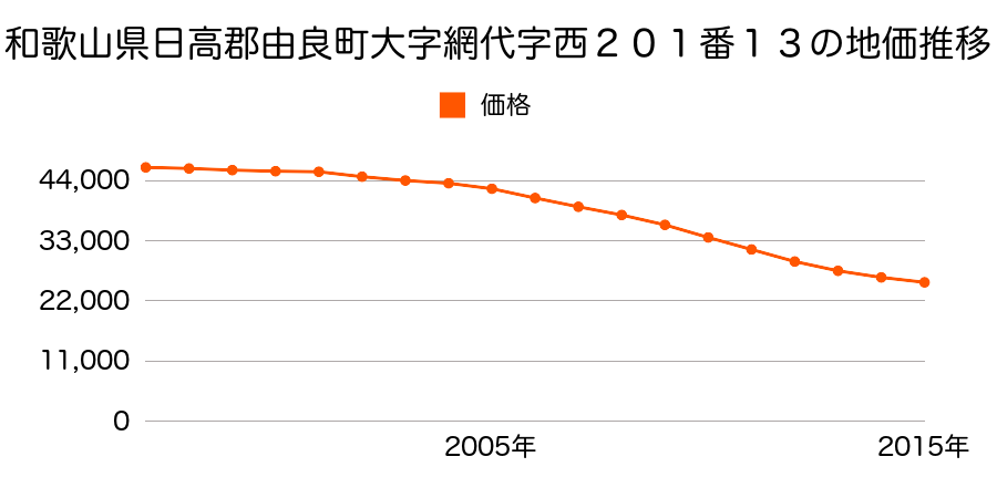 和歌山県日高郡由良町大字網代字西２０１番１３の地価推移のグラフ