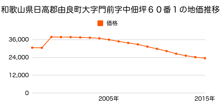 和歌山県日高郡由良町大字吹井字柳原２５２番４８の地価推移のグラフ