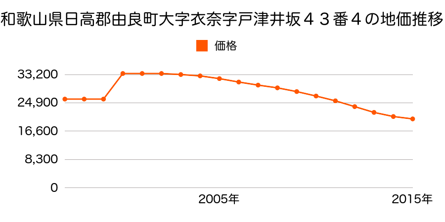 和歌山県日高郡由良町大字衣奈字前田坪７６７番２の地価推移のグラフ