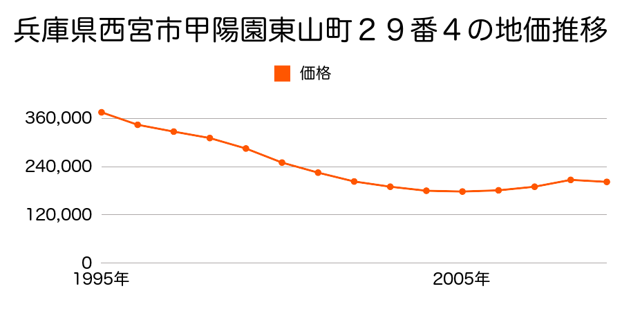 兵庫県西宮市甲陽園東山町２９番４の地価推移のグラフ