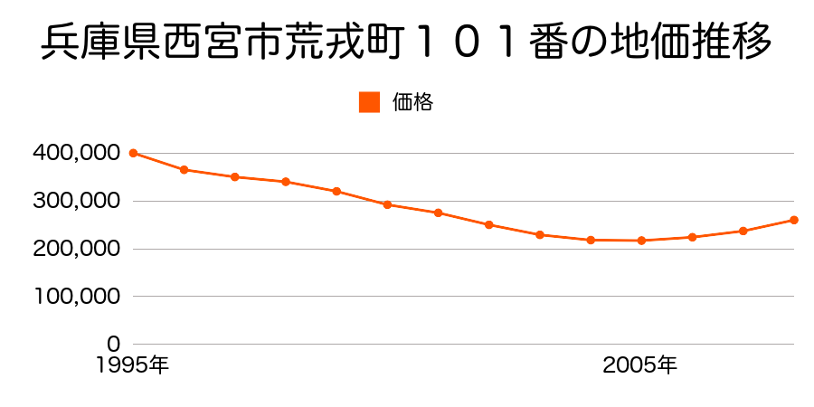 兵庫県西宮市荒戎町１０１番の地価推移のグラフ