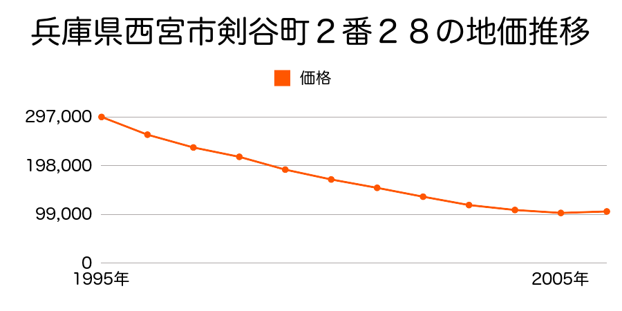 兵庫県西宮市剣谷町２番２８の地価推移のグラフ