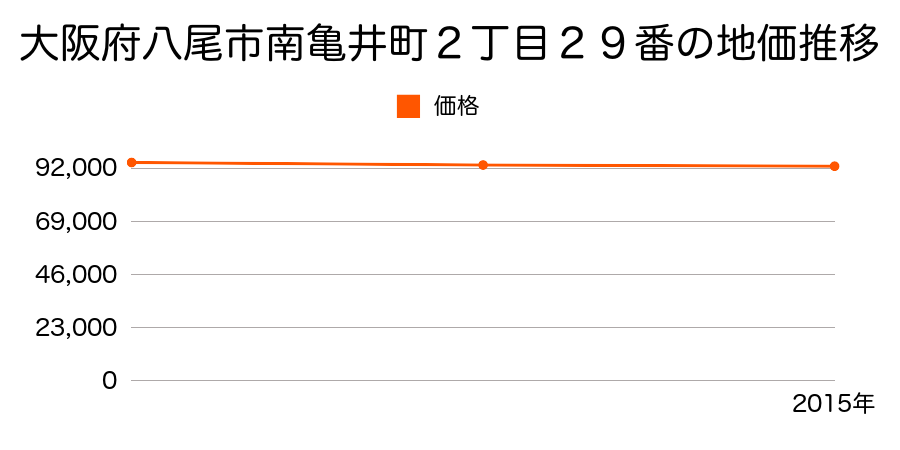 大阪府八尾市南亀井町２丁目２９番の地価推移のグラフ