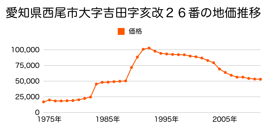 愛知県西尾市大字吉田字上浜８６番の地価推移のグラフ