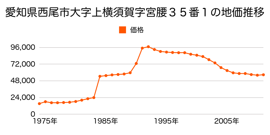 愛知県西尾市大字上横須賀字蔵屋敷５１番１外の地価推移のグラフ