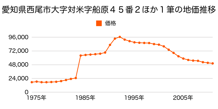 愛知県西尾市大字味浜字乾地６７番の地価推移のグラフ