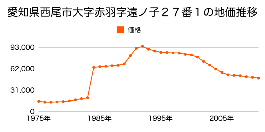 愛知県西尾市大字一色字上屋敷４７番１の地価推移のグラフ