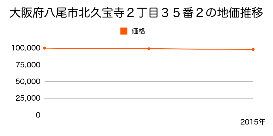 大阪府八尾市北久宝寺２丁目３５番２の地価推移のグラフ