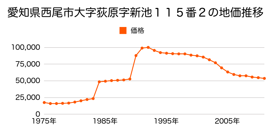愛知県西尾市大字荻原字川中３５番３外の地価推移のグラフ