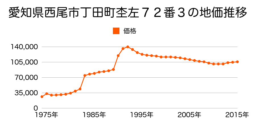 愛知県西尾市高畠町６丁目５１番２の地価推移のグラフ