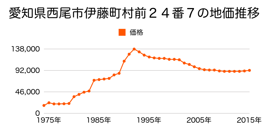 愛知県西尾市戸ケ崎５丁目４番２７の地価推移のグラフ