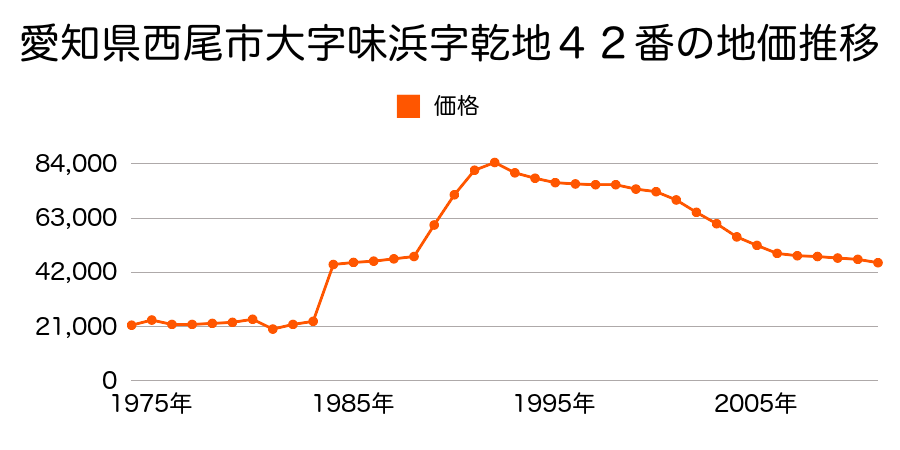 愛知県西尾市大字松木島字中切２６番の地価推移のグラフ
