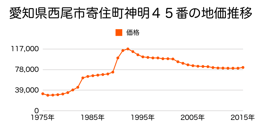 愛知県西尾市亀沢町４５番の地価推移のグラフ