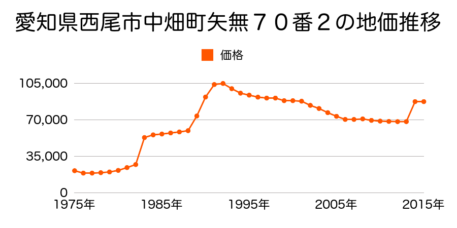 愛知県西尾市緑町３丁目３３番５の地価推移のグラフ