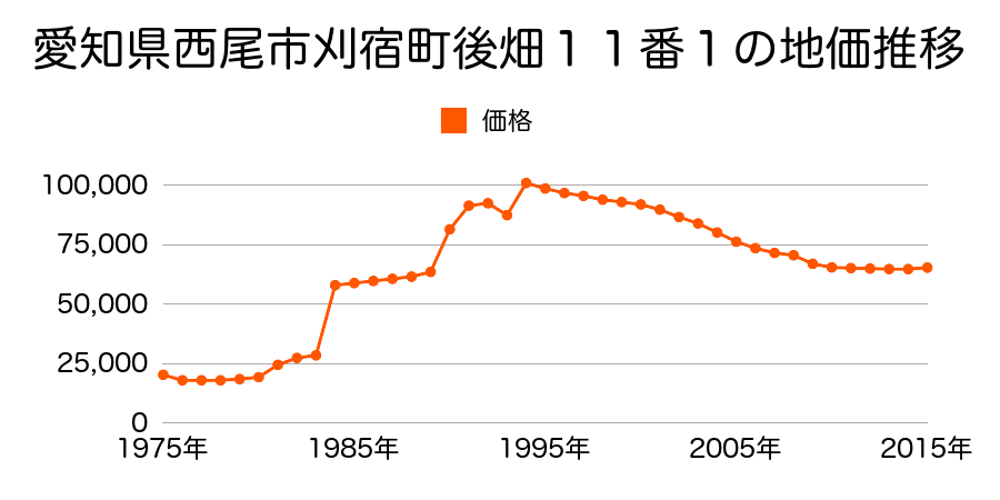 愛知県西尾市寺津町白山６７番７の地価推移のグラフ