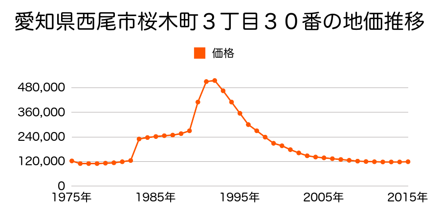 愛知県西尾市花ノ木町３丁目１６番１外の地価推移のグラフ