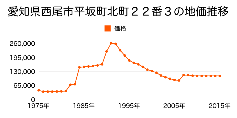 愛知県西尾市上町泡原１６番１外の地価推移のグラフ