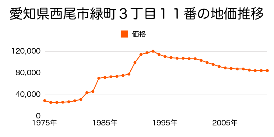 愛知県西尾市桜町１丁目３８番２の地価推移のグラフ