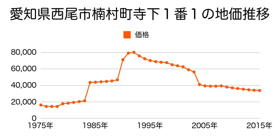 愛知県西尾市寺津町二丁５番２外の地価推移のグラフ