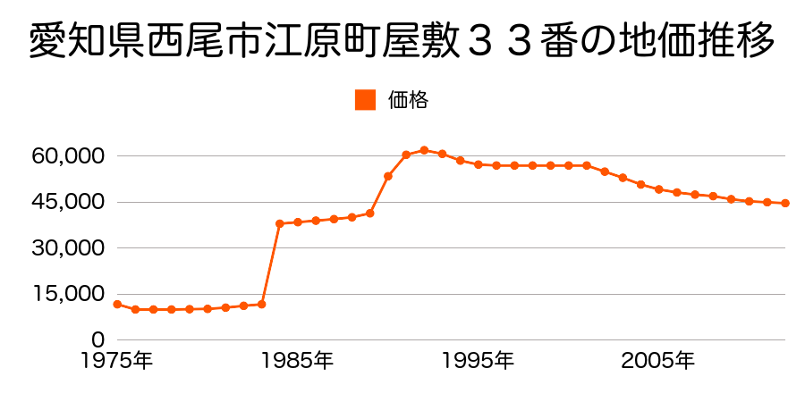 愛知県西尾市八ツ面町上泡原９９番の地価推移のグラフ