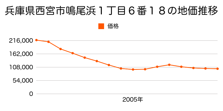 兵庫県西宮市鳴尾浜１丁目６番１８の地価推移のグラフ