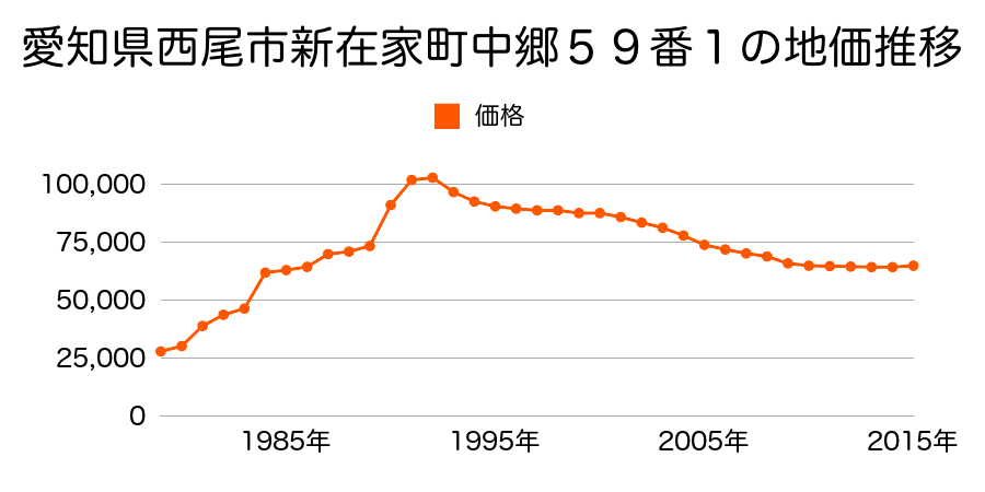愛知県西尾市平坂町北新田２２番２の地価推移のグラフ