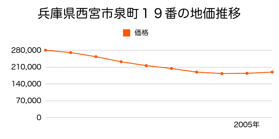 兵庫県西宮市泉町１９番の地価推移のグラフ