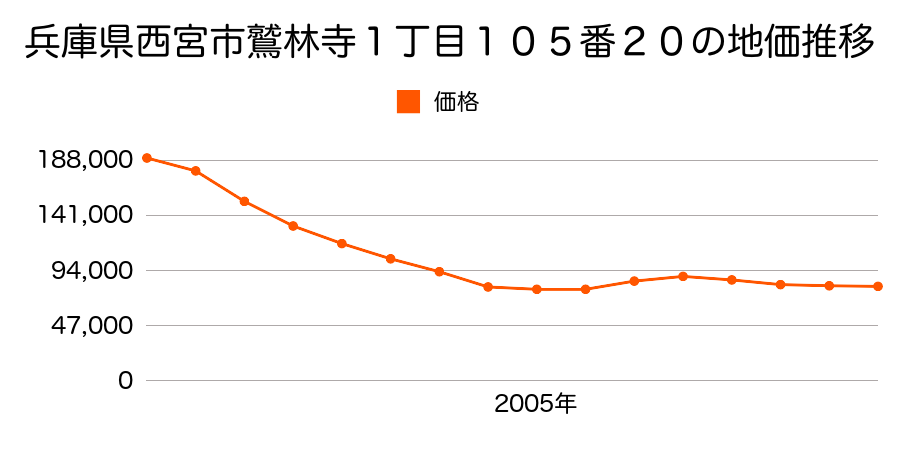 兵庫県西宮市鷲林寺１丁目１０５番２０の地価推移のグラフ