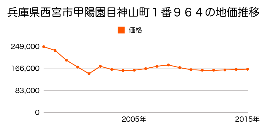兵庫県西宮市甲陽園西山町４８番８の地価推移のグラフ