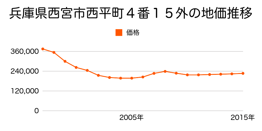 兵庫県西宮市西平町４番１５外の地価推移のグラフ
