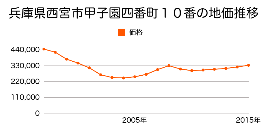 兵庫県西宮市甲子園四番町８５番の地価推移のグラフ