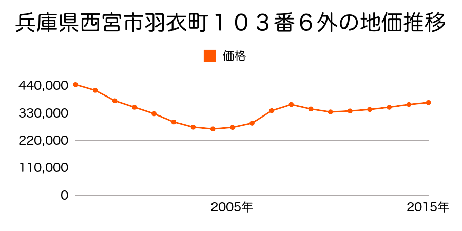 兵庫県西宮市羽衣町１０３番６外の地価推移のグラフ