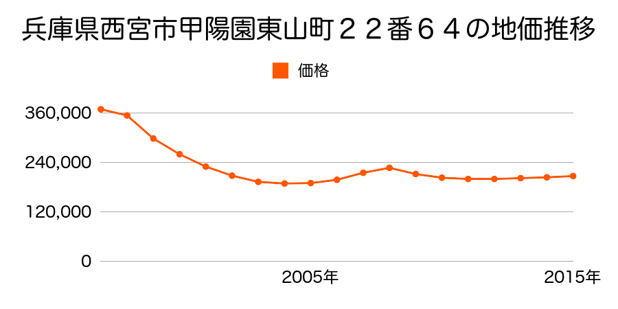 兵庫県西宮市甲陽園東山町２２番６４の地価推移のグラフ