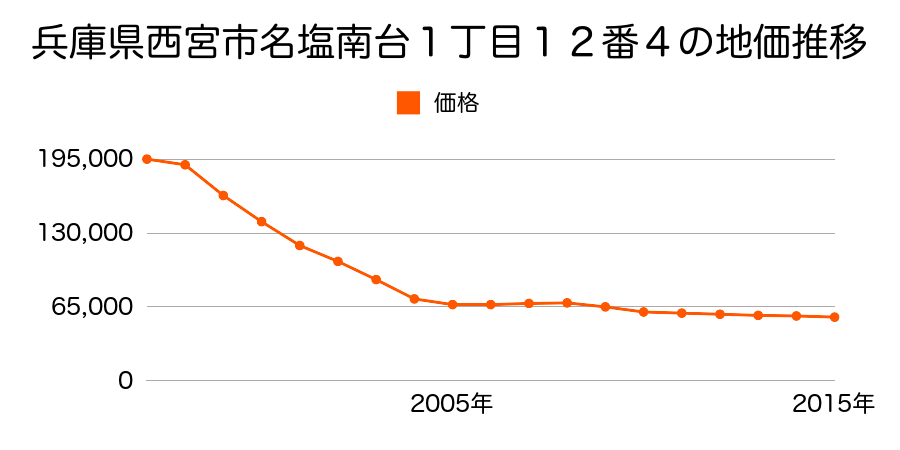 兵庫県西宮市名塩南台１丁目１２番４の地価推移のグラフ