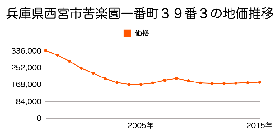 兵庫県西宮市苦楽園一番町３４番１の地価推移のグラフ