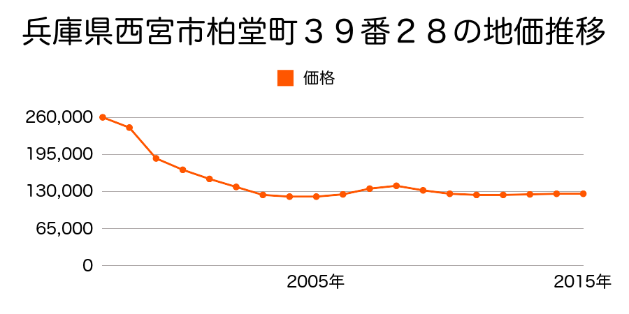 兵庫県西宮市柏堂西町１番１２８の地価推移のグラフ